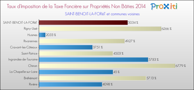 Taux d'imposition de la taxe foncière sur les immeubles et terrains non batis 2014 pour SAINT-BENOîT-LA-FORêT et les communes proches Comparaison des taux d'imposition de la taxe foncière sur les immeubles et terrains non batis 2014 pour SAINT-BENOîT-LA-FORêT et les communes voisines