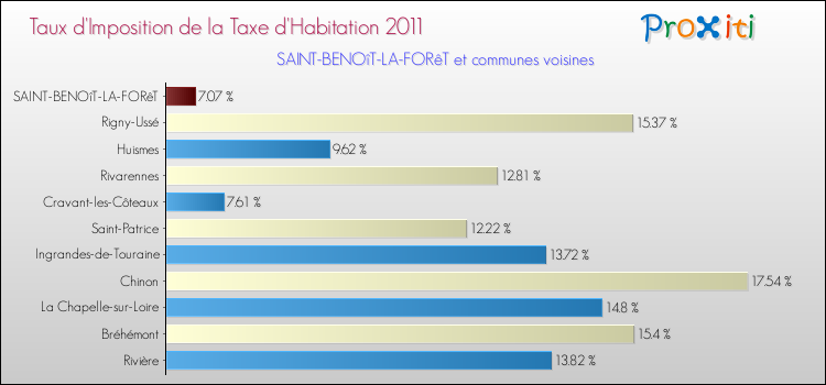 Taux d'imposition de la taxe d'habitation 2011 pour SAINT-BENOîT-LA-FORêT et les communes proches Comparaison des taux d'imposition de la taxe d'habitation 2011 pour SAINT-BENOîT-LA-FORêT et les communes voisines