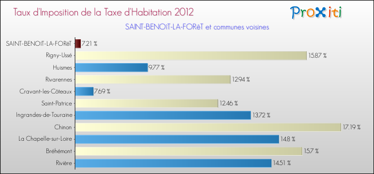 Taux d'imposition de la taxe d'habitation 2012 pour SAINT-BENOîT-LA-FORêT et les communes proches Comparaison des taux d'imposition de la taxe d'habitation 2012 pour SAINT-BENOîT-LA-FORêT et les communes voisines