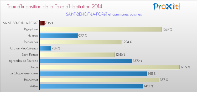 Taux d'imposition de la taxe d'habitation 2014 pour SAINT-BENOîT-LA-FORêT et les communes proches Comparaison des taux d'imposition de la taxe d'habitation 2014 pour SAINT-BENOîT-LA-FORêT et les communes voisines