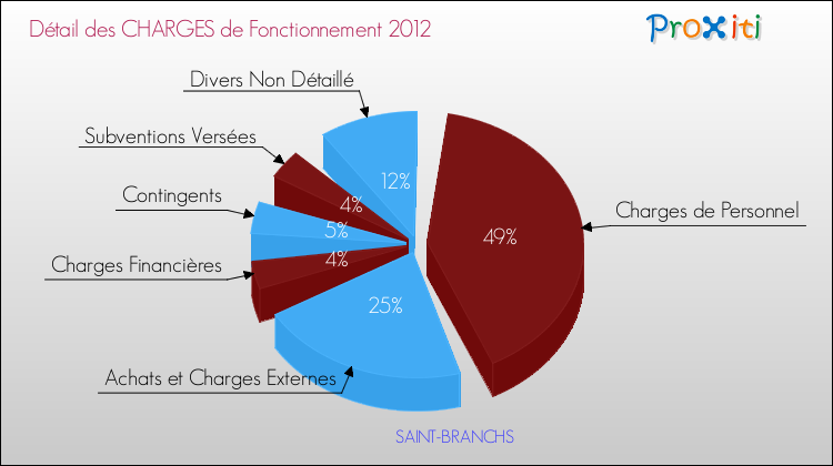 Décomposition des Charges de Fonctionnement 2012 de la commune de SAINT-BRANCHS Charges de Fonctionnement 2012 pour la commune de SAINT-BRANCHS
