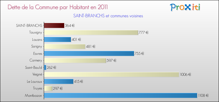 Dette par habitant de la commune en 2011 pour SAINT-BRANCHS et les communes proches Comparaison de la dette par habitant de la commune en 2011 pour SAINT-BRANCHS et les communes voisines
