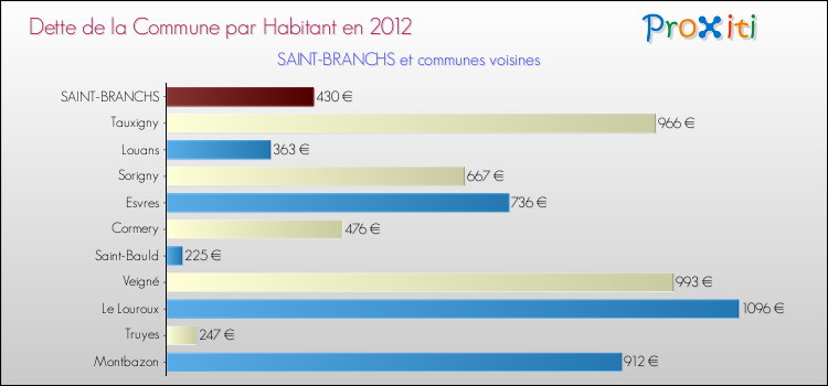 Dette par habitant de la commune en 2012 pour SAINT-BRANCHS et les communes proches Comparaison de la dette par habitant de la commune en 2012 pour SAINT-BRANCHS et les communes voisines