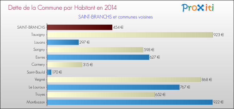 Dette par habitant de la commune en 2014 pour SAINT-BRANCHS et les communes proches Comparaison de la dette par habitant de la commune en 2014 pour SAINT-BRANCHS et les communes voisines