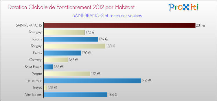 Montant des dotations globales de fonctionnement DGF par Habitant pour SAINT-BRANCHS et les communes proches Comparaison des des dotations globales de fonctionnement DGF par habitant pour SAINT-BRANCHS et les communes voisines