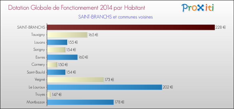 Montant des dotations globales de fonctionnement DGF par Habitant pour SAINT-BRANCHS et les communes proches en 2014. Comparaison des des dotations globales de fonctionnement DGF par habitant pour SAINT-BRANCHS et les communes voisines en 2014.