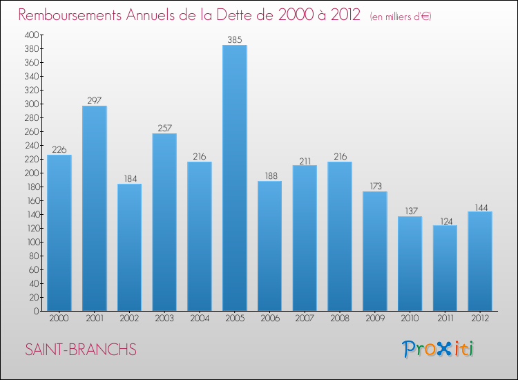 Evolution de l'annuité de la dette pour la commune de SAINT-BRANCHS de 2000 à 2012 Annuités de la dette pour SAINT-BRANCHS de 2000 à 2012