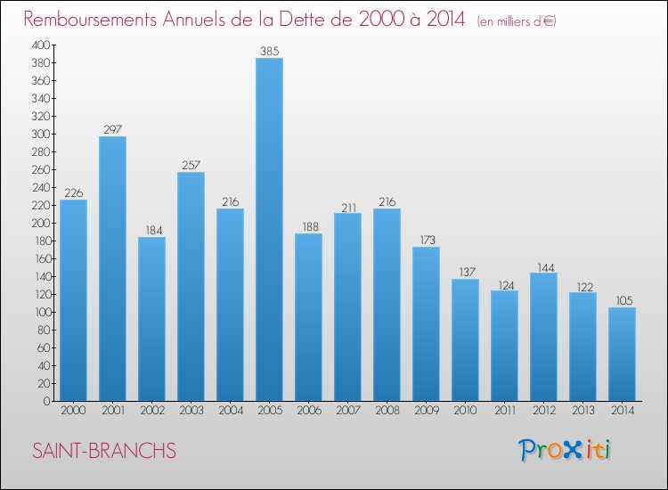Evolution de l'annuité de la dette pour la commune de SAINT-BRANCHS de 2000 à 2014 Annuités de la dette pour SAINT-BRANCHS de 2000 à 2014