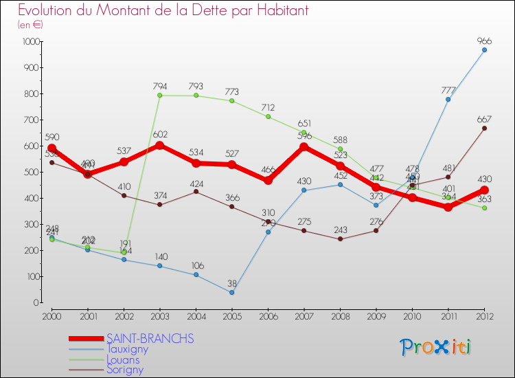 Evolution de la dette par habitant pour la commune de SAINT-BRANCHS et les communes proches de 2000 à 2012 Comparaison de la dette par habitant pour SAINT-BRANCHS et les communes voisines de 2000 à 2012
