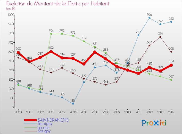 Evolution de la dette par habitant pour la commune de SAINT-BRANCHS et les communes proches de 2000 à 2014 Comparaison de la dette par habitant pour SAINT-BRANCHS et les communes voisines de 2000 à 2014