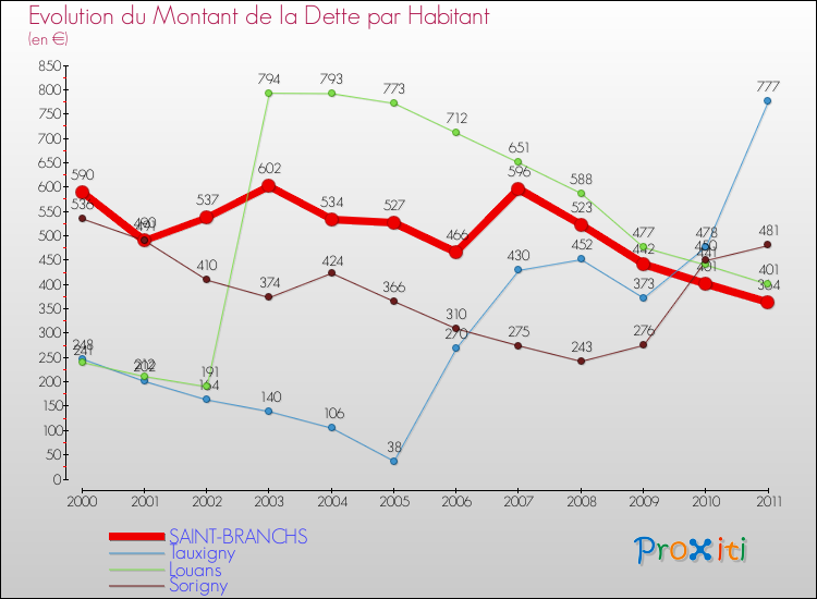 Evolution de la dette par habitant pour la commune de SAINT-BRANCHS et les communes proches Comparaison de la dette par habitant pour SAINT-BRANCHS et les communes voisines