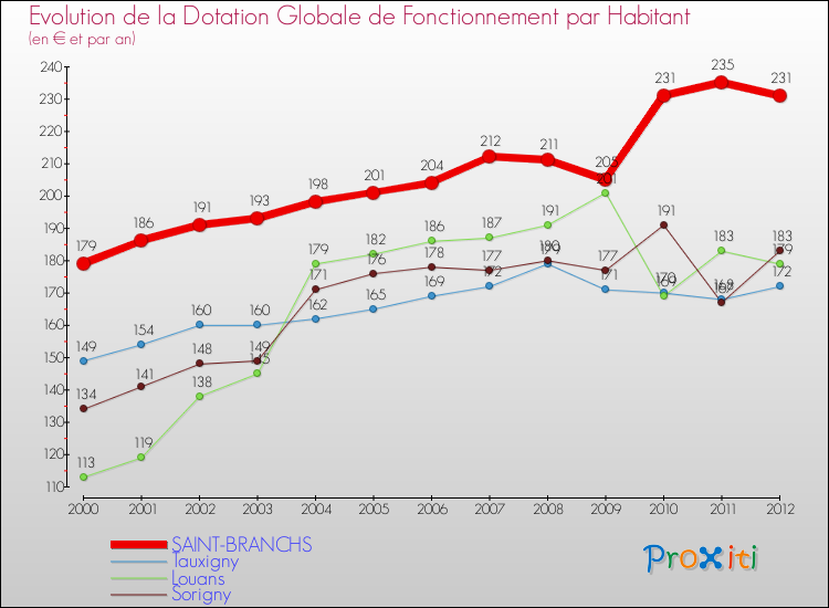 Evolution et montant de la dotation globale de fonctionnement par Habitant pour SAINT-BRANCHS et les communes proches Comparaison des dotations globales de fonctionnement par habitant pour SAINT-BRANCHS et les communes voisines