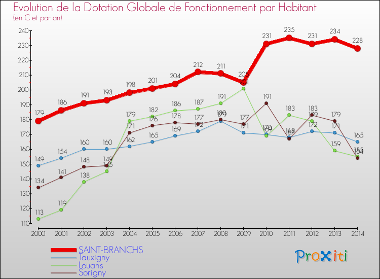 Evolution et montant de la dotation globale de fonctionnement par Habitant pour SAINT-BRANCHS et les communes proches de 2000 à 2014. Comparaison des dotations globales de fonctionnement par habitant pour SAINT-BRANCHS et les communes voisines de 2000 à 2014.