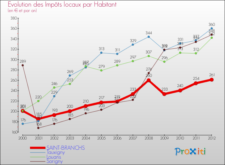 Evolution et montant des impôts locaux par Habitant pour SAINT-BRANCHS et les communes proches Comparaison des impôts locaux par habitant pour SAINT-BRANCHS et les communes voisines