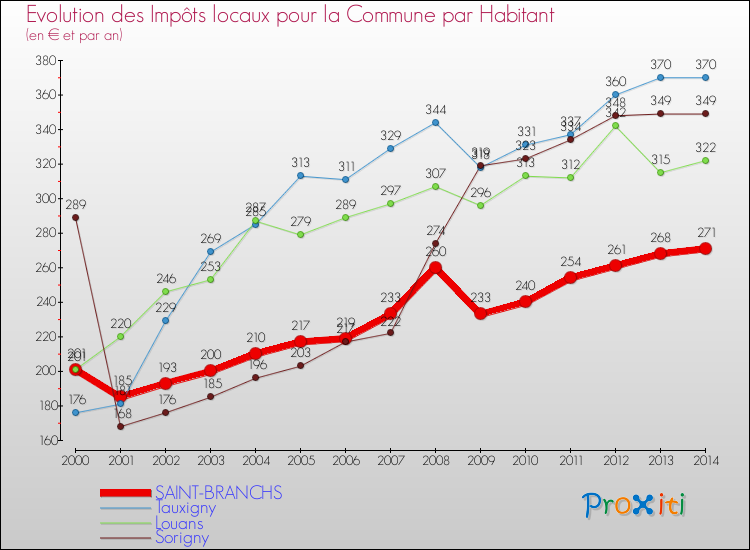 Evolution et montant des impôts locaux par Habitant pour SAINT-BRANCHS et les communes proches de 2000 à 2014 Comparaison des impôts locaux par habitant pour SAINT-BRANCHS et les communes voisines de 2000 à 2014