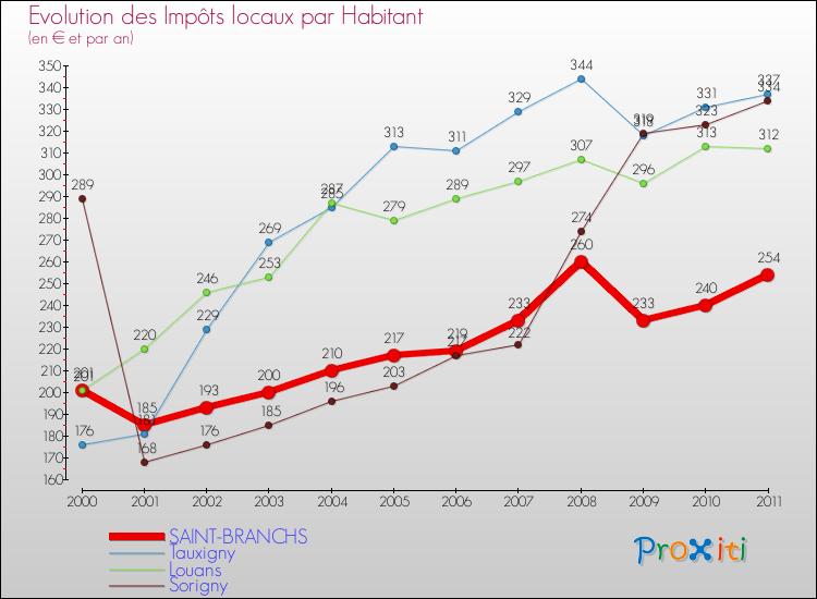 Evolution et montant des impôts locaux par Habitant pour SAINT-BRANCHS et les communes proches Comparaison des impôts locaux par habitant pour SAINT-BRANCHS et les communes voisines