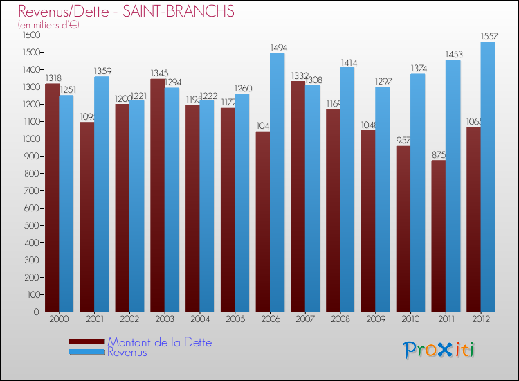 Evolution comparée de la dette et des revenus pour la commune de SAINT-BRANCHS de 2000 à 2012 Comparaison de la dette et des revenus pour SAINT-BRANCHS de 2000 à 2012