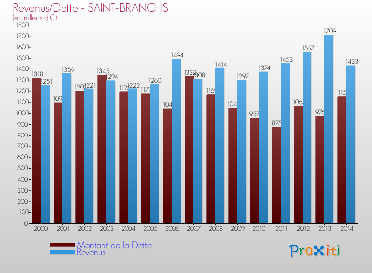 Evolution comparée de la dette et des revenus pour la commune de SAINT-BRANCHS de 2000 à 2014 Comparaison de la dette et des revenus pour SAINT-BRANCHS de 2000 à 2014