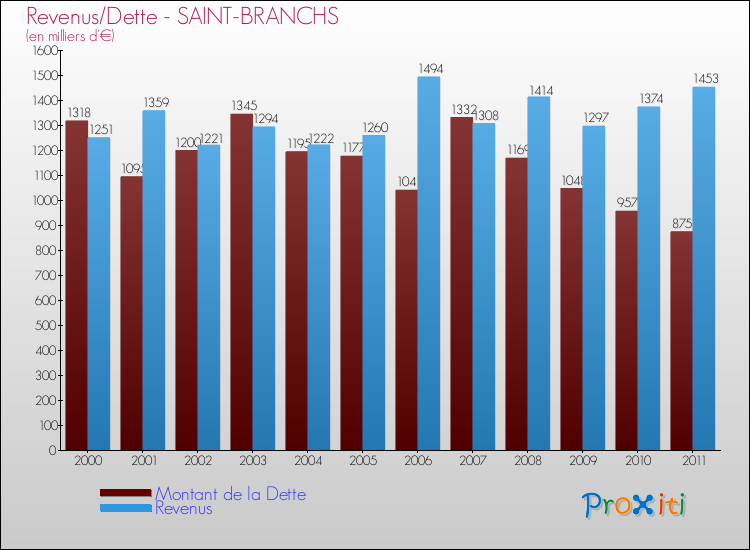 Evolution comparée de la dette et des revenus pour la commune de SAINT-BRANCHS de 2000 à 2011 Comparaison de la dette et des revenus pour SAINT-BRANCHS de 2000 à 2011