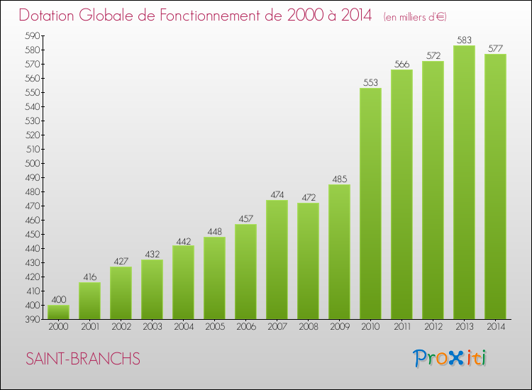Evolution du montant de la Dotation Globale de Fonctionnement pour la commune de SAINT-BRANCHS de 2000 à 2014 Evolution du montant de la Dotation Globale de Fonctionnement pour SAINT-BRANCHS de 2000 à 2014