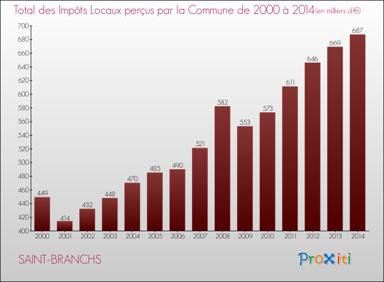 Evolution des Impôts Locaux pour la commune de SAINT-BRANCHS de 2000 à 2014 Evolution des Impôts Locaux pour SAINT-BRANCHS de 2000 à 2014