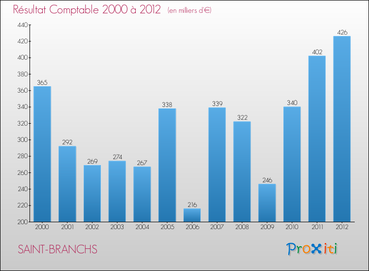 Evolution du résultat comptable pour la commune de SAINT-BRANCHS de 2000 à 2012 Evolution du résultat comptable pour SAINT-BRANCHS de 2000 à 2012