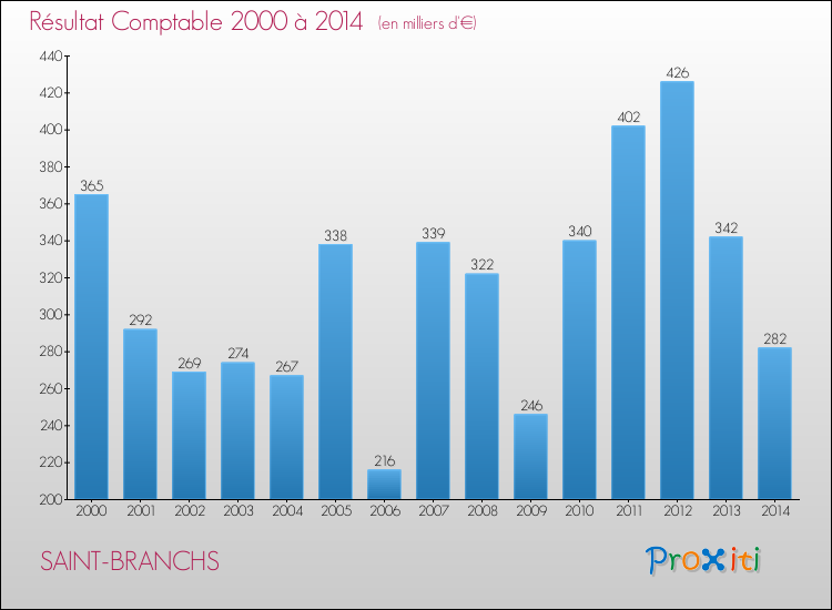 Evolution du résultat comptable pour la commune de SAINT-BRANCHS de 2000 à 2014 Evolution du résultat comptable pour SAINT-BRANCHS de 2000 à 2014