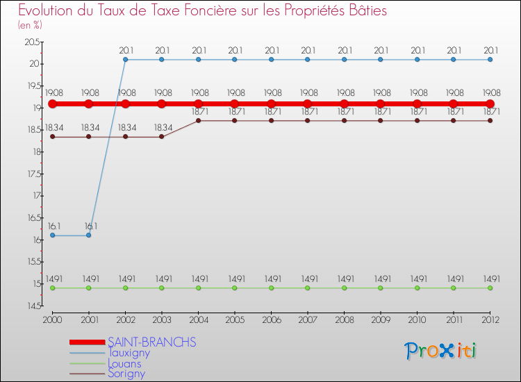 Evolution du taux de la taxe foncière sur le bati pour SAINT-BRANCHS et les communes proches de 2000 à 2012 Comparaison des taux de taxe foncière sur le bati pour SAINT-BRANCHS et les communes voisines de 2000 à 2012
