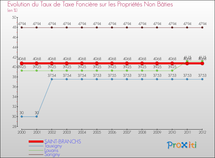 Evolution du taux de la taxe foncière sur les immeubles et terrains non batis pour SAINT-BRANCHS et les communes proches de 2000 à 2012 Comparaison des taux de la taxe foncière sur les immeubles et terrains non batis pour SAINT-BRANCHS et les communes voisines de 2000 à 2012