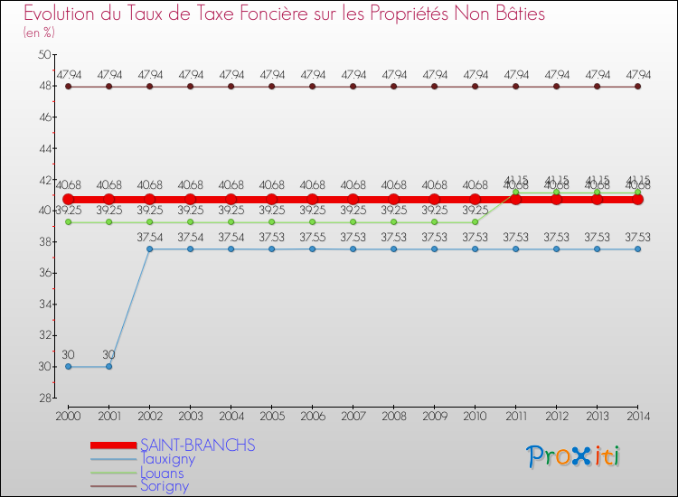 Evolution du taux de la taxe foncière sur les immeubles et terrains non batis pour SAINT-BRANCHS et les communes proches de 2000 à 2014 Comparaison des taux de la taxe foncière sur les immeubles et terrains non batis pour SAINT-BRANCHS et les communes voisines de 2000 à 2014