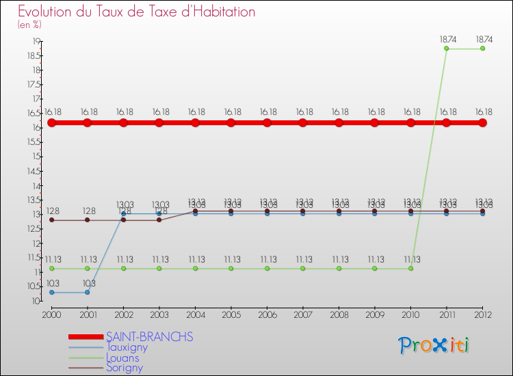Evolution du taux de la taxe d'habitation pour SAINT-BRANCHS et les communes proches Comparaison des taux de la taxe d'habitation pour SAINT-BRANCHS et les communes voisines
