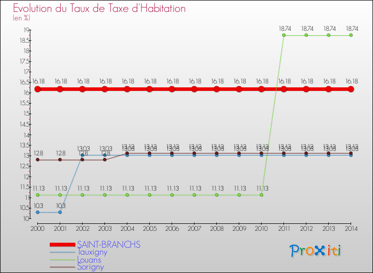 Evolution du taux de la taxe d'habitation pour SAINT-BRANCHS et les communes proches de 2000 à 2014 Comparaison des taux de la taxe d'habitation pour SAINT-BRANCHS et les communes voisines de 2000 à 2014