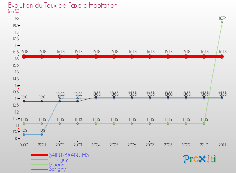 Evolution du taux de la taxe d'habitation pour SAINT-BRANCHS et les communes proches Comparaison des taux de la taxe d'habitation pour SAINT-BRANCHS et les communes voisines