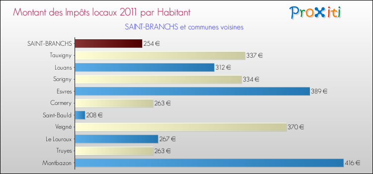 Montant des impôts locaux par Habitant pour SAINT-BRANCHS et les communes proches Comparaison des impôts locaux par habitant pour SAINT-BRANCHS et les communes voisines
