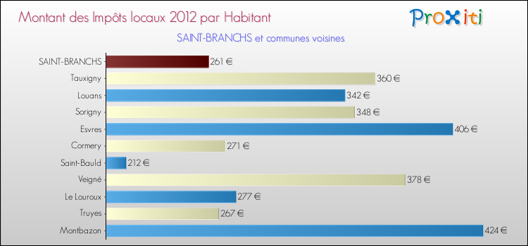 Montant des impôts locaux par Habitant pour SAINT-BRANCHS et les communes proches Comparaison des impôts locaux par habitant pour SAINT-BRANCHS et les communes voisines