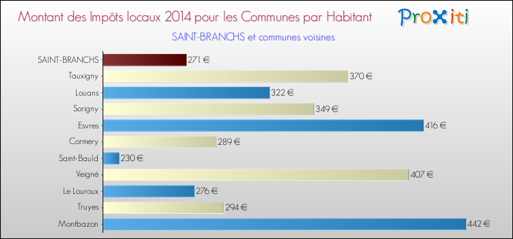 Montant des impôts locaux par Habitant pour SAINT-BRANCHS et les communes proches en 2014 Comparaison des impôts locaux par habitant pour SAINT-BRANCHS et les communes voisines en 2014