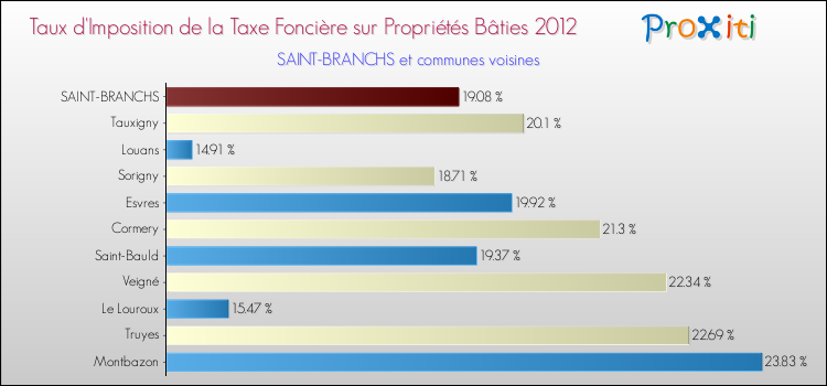 Taux d'imposition de la taxe foncière sur le bati 2012 pour SAINT-BRANCHS et les communes proches Comparaison des taux d'imposition de la taxe foncière sur le bati 2012 pour SAINT-BRANCHS et les communes voisines