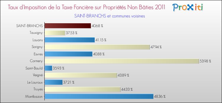 Taux d'imposition de la taxe foncière sur les immeubles et terrains non batis 2011 pour SAINT-BRANCHS et les communes proches Comparaison des taux d'imposition de la taxe foncière sur les immeubles et terrains non batis 2011 pour SAINT-BRANCHS et les communes voisines