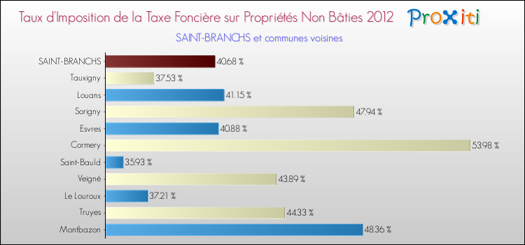 Taux d'imposition de la taxe foncière sur les immeubles et terrains non batis 2012 pour SAINT-BRANCHS et les communes proches Comparaison des taux d'imposition de la taxe foncière sur les immeubles et terrains non batis 2012 pour SAINT-BRANCHS et les communes voisines