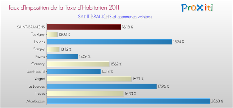 Taux d'imposition de la taxe d'habitation 2011 pour SAINT-BRANCHS et les communes proches Comparaison des taux d'imposition de la taxe d'habitation 2011 pour SAINT-BRANCHS et les communes voisines