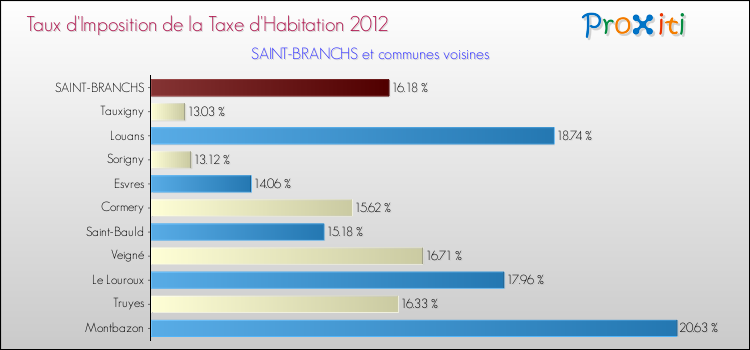 Taux d'imposition de la taxe d'habitation 2012 pour SAINT-BRANCHS et les communes proches Comparaison des taux d'imposition de la taxe d'habitation 2012 pour SAINT-BRANCHS et les communes voisines