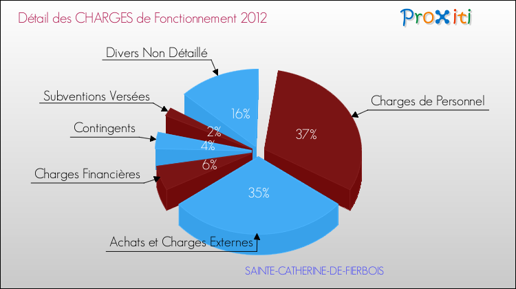 Décomposition des Charges de Fonctionnement 2012 de la commune de SAINTE-CATHERINE-DE-FIERBOIS Charges de Fonctionnement 2012 pour la commune de SAINTE-CATHERINE-DE-FIERBOIS