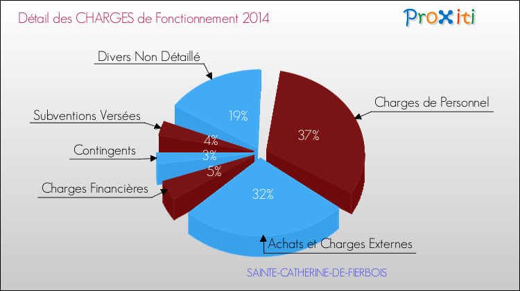 Décomposition des Charges de Fonctionnement 2014 de la commune de SAINTE-CATHERINE-DE-FIERBOIS Charges de Fonctionnement 2014 pour la commune de SAINTE-CATHERINE-DE-FIERBOIS