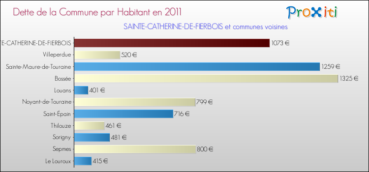 Dette par habitant de la commune en 2011 pour SAINTE-CATHERINE-DE-FIERBOIS et les communes proches Comparaison de la dette par habitant de la commune en 2011 pour SAINTE-CATHERINE-DE-FIERBOIS et les communes voisines