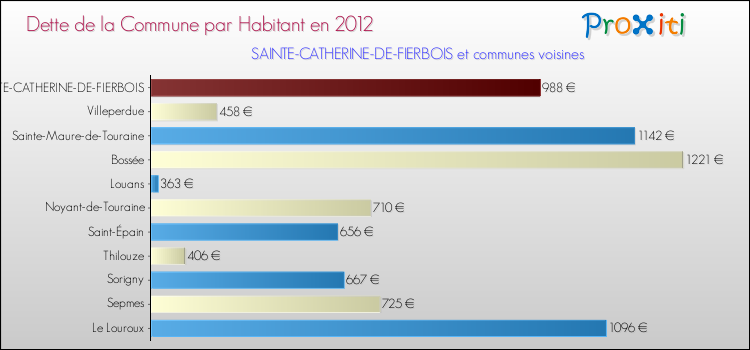 Dette par habitant de la commune en 2012 pour SAINTE-CATHERINE-DE-FIERBOIS et les communes proches Comparaison de la dette par habitant de la commune en 2012 pour SAINTE-CATHERINE-DE-FIERBOIS et les communes voisines