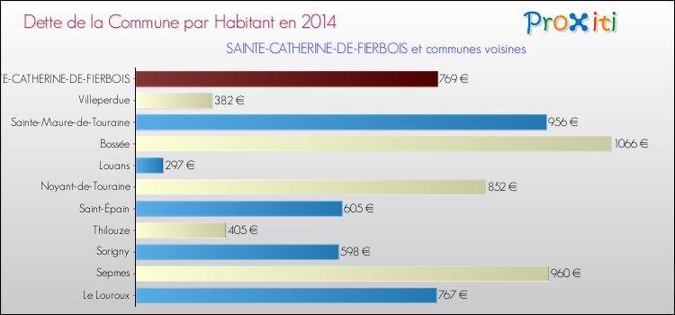 Dette par habitant de la commune en 2014 pour SAINTE-CATHERINE-DE-FIERBOIS et les communes proches Comparaison de la dette par habitant de la commune en 2014 pour SAINTE-CATHERINE-DE-FIERBOIS et les communes voisines