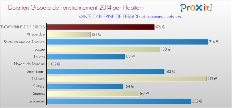 Montant des dotations globales de fonctionnement DGF par Habitant pour SAINTE-CATHERINE-DE-FIERBOIS et les communes proches en 2014. Comparaison des des dotations globales de fonctionnement DGF par habitant pour SAINTE-CATHERINE-DE-FIERBOIS et les communes voisines en 2014.