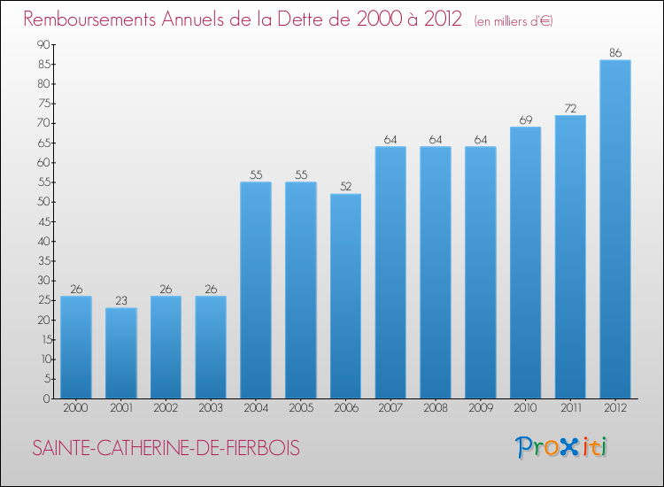 Evolution de l'annuité de la dette pour la commune de SAINTE-CATHERINE-DE-FIERBOIS de 2000 à 2012 Annuités de la dette pour SAINTE-CATHERINE-DE-FIERBOIS de 2000 à 2012