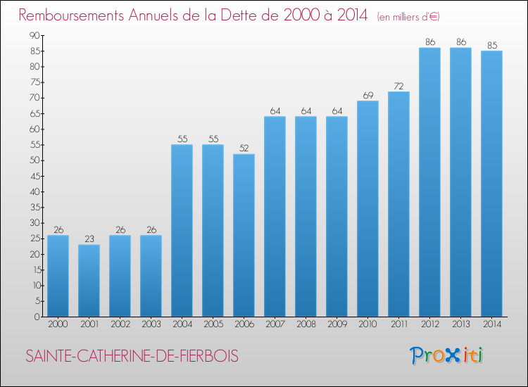 Evolution de l'annuité de la dette pour la commune de SAINTE-CATHERINE-DE-FIERBOIS de 2000 à 2014 Annuités de la dette pour SAINTE-CATHERINE-DE-FIERBOIS de 2000 à 2014