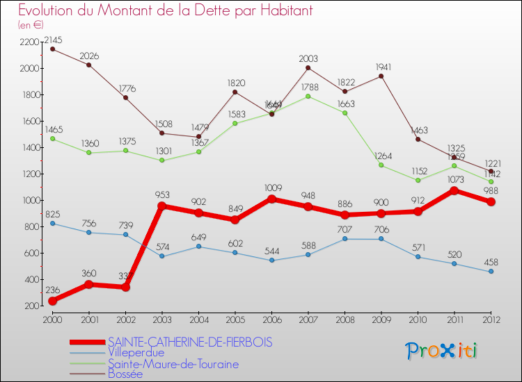 Evolution de la dette par habitant pour la commune de SAINTE-CATHERINE-DE-FIERBOIS et les communes proches de 2000 à 2012 Comparaison de la dette par habitant pour SAINTE-CATHERINE-DE-FIERBOIS et les communes voisines de 2000 à 2012